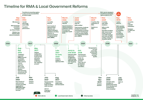 RMA Reform Timeline Sept 2026